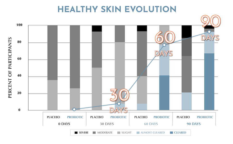 Healthy Skin Evolution